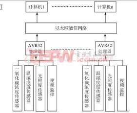 基于avr32的隧道环境监测系统